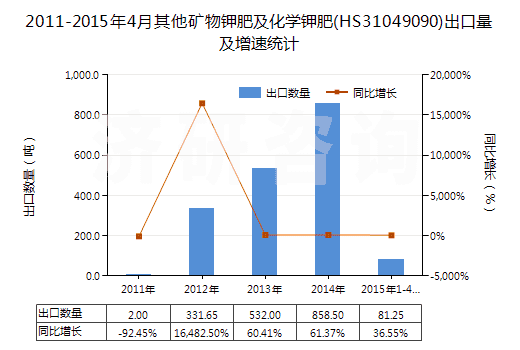 2011-2015年4月其他礦物鉀肥及化學(xué)鉀肥(HS31049090)出口量及增速統(tǒng)計 2011-2015年4月其他礦物鉀肥及化學(xué)鉀肥(HS31049090)出口量及增速統(tǒng)計